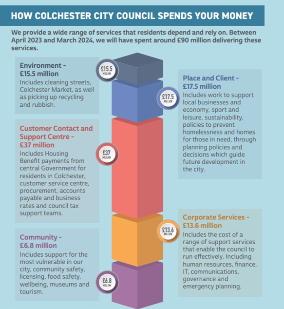 Grapic showing how Colchester City Council spends its money